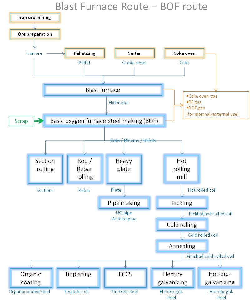 metals_glo_carbon steel production - bf route.jpg