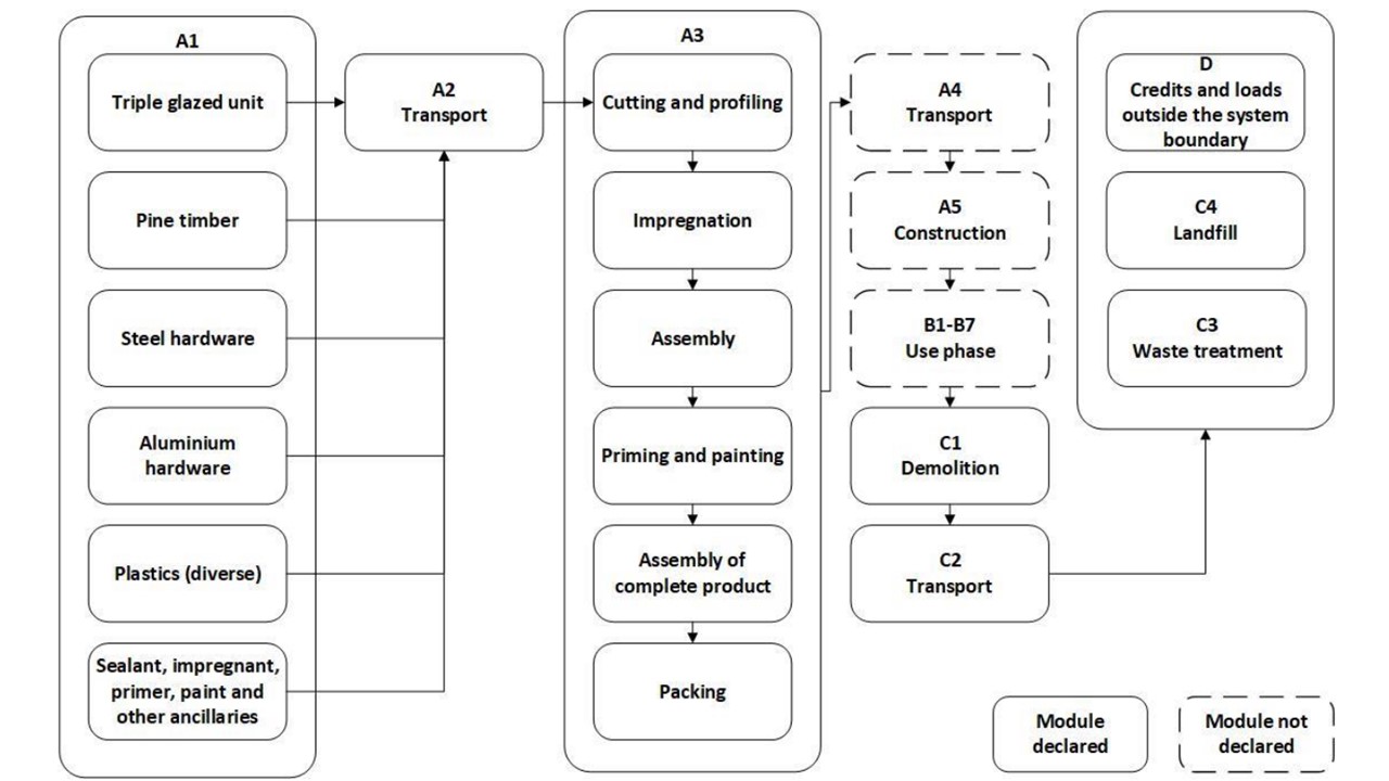 flow chart window production SIA ARBO Windows Image