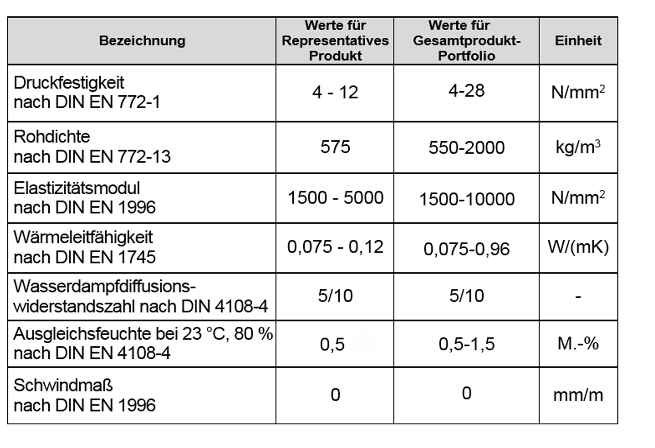 Mauerziegel_Tabelle 2.3 Technische Daten.jpg Image