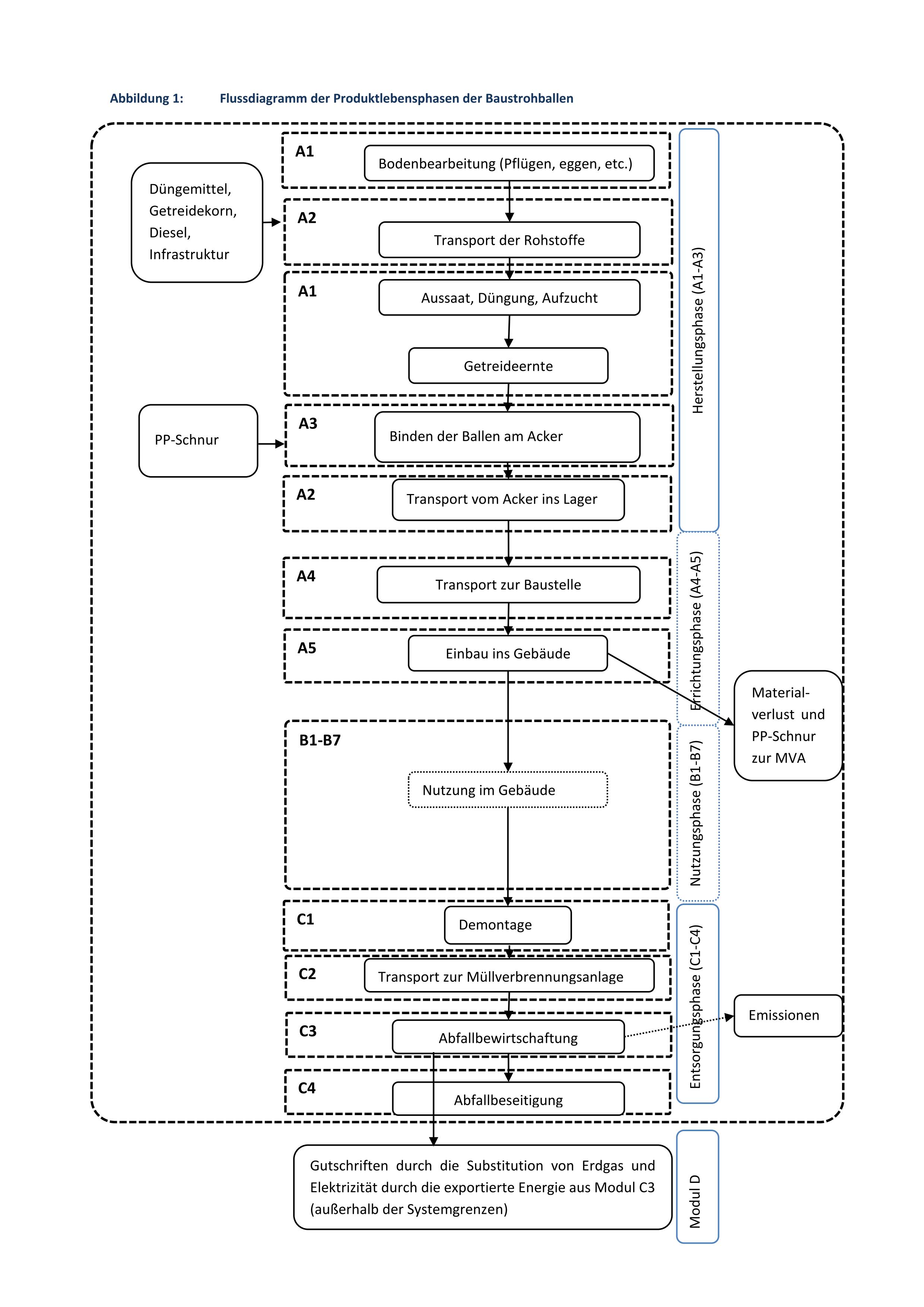 Fasba Strohballen LifeCycle Flussdiagramm Image