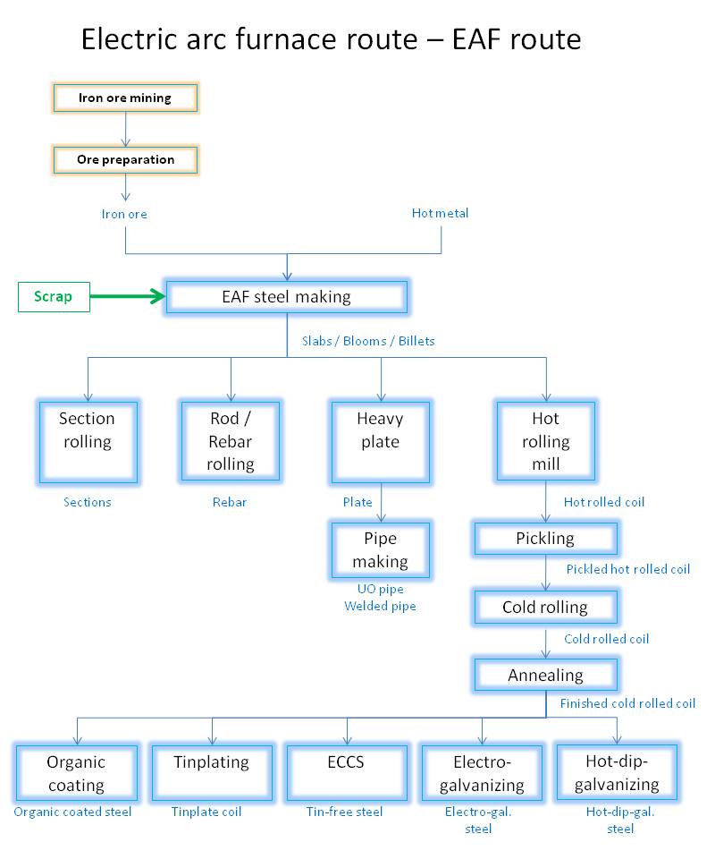 metals_glo_carbon steel production - eaf route (2).jpg