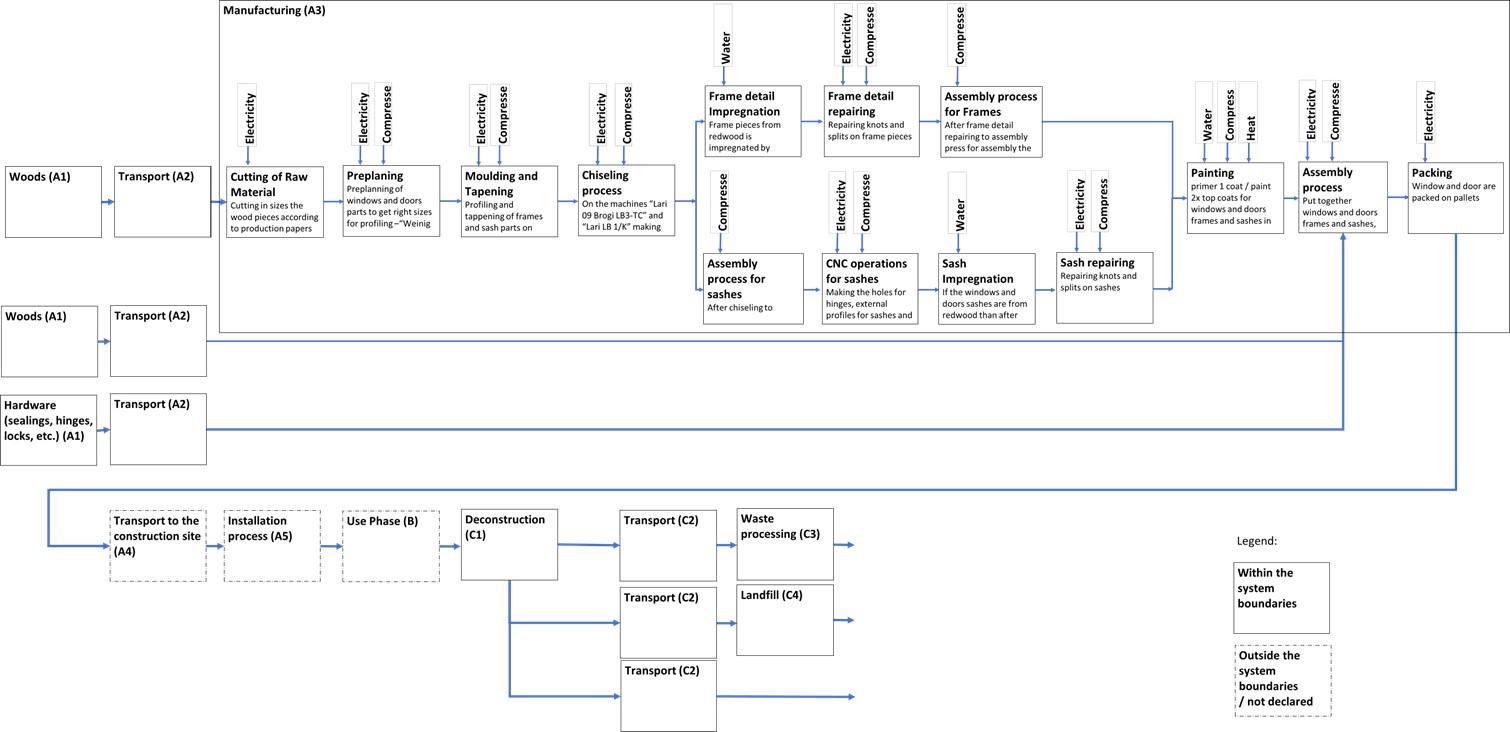 flow chart production SIA-BYKO-LAT Image