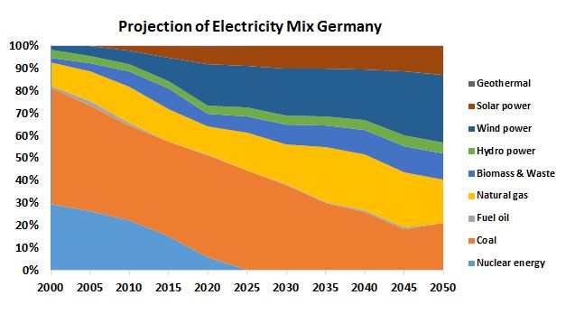 energy_projection electricity mix de (eu energy trends 2013).jpg Image