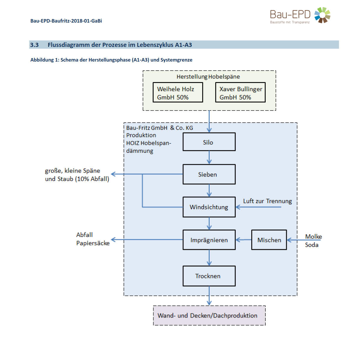 Bau EPD GmbH EPD GABI Baufritz 2018-1 Flussdiagramm Image