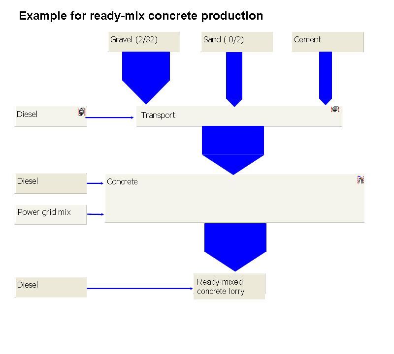 ready mix concrete process flow chart